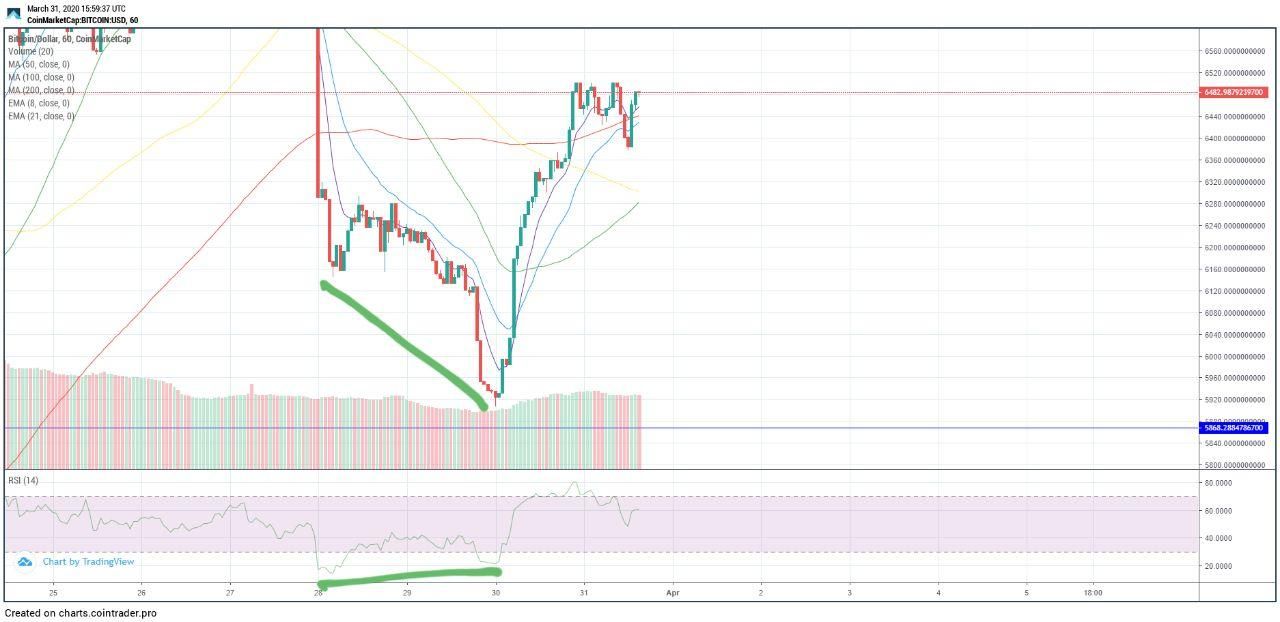 Bitcoin (BTC) update: Veel bearish signalen, koers heeft support bij $6.250