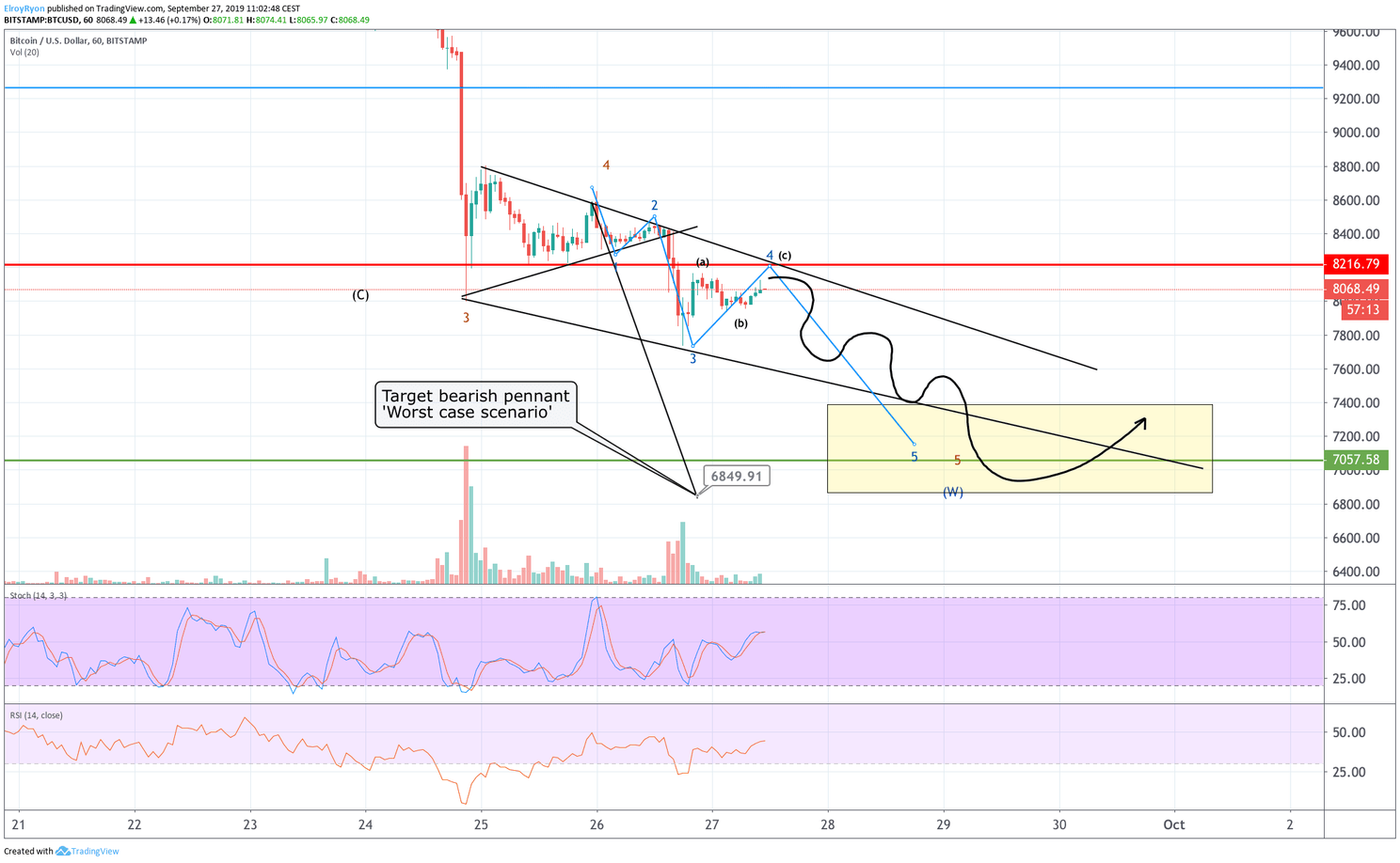 Bitcoin (BTC) analyse: weet de koers de $8.200 te breken of volgt eerst een dip?