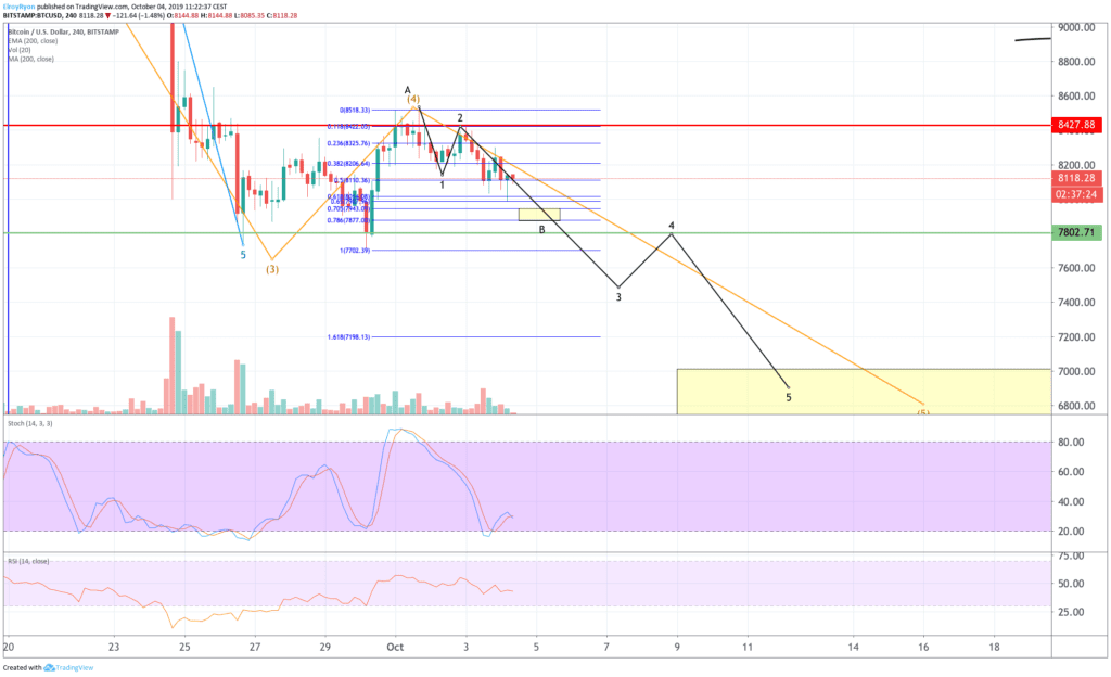 Analyse bitcoin (BTC): koersuitbraak naar $8.500 dit weekend?
