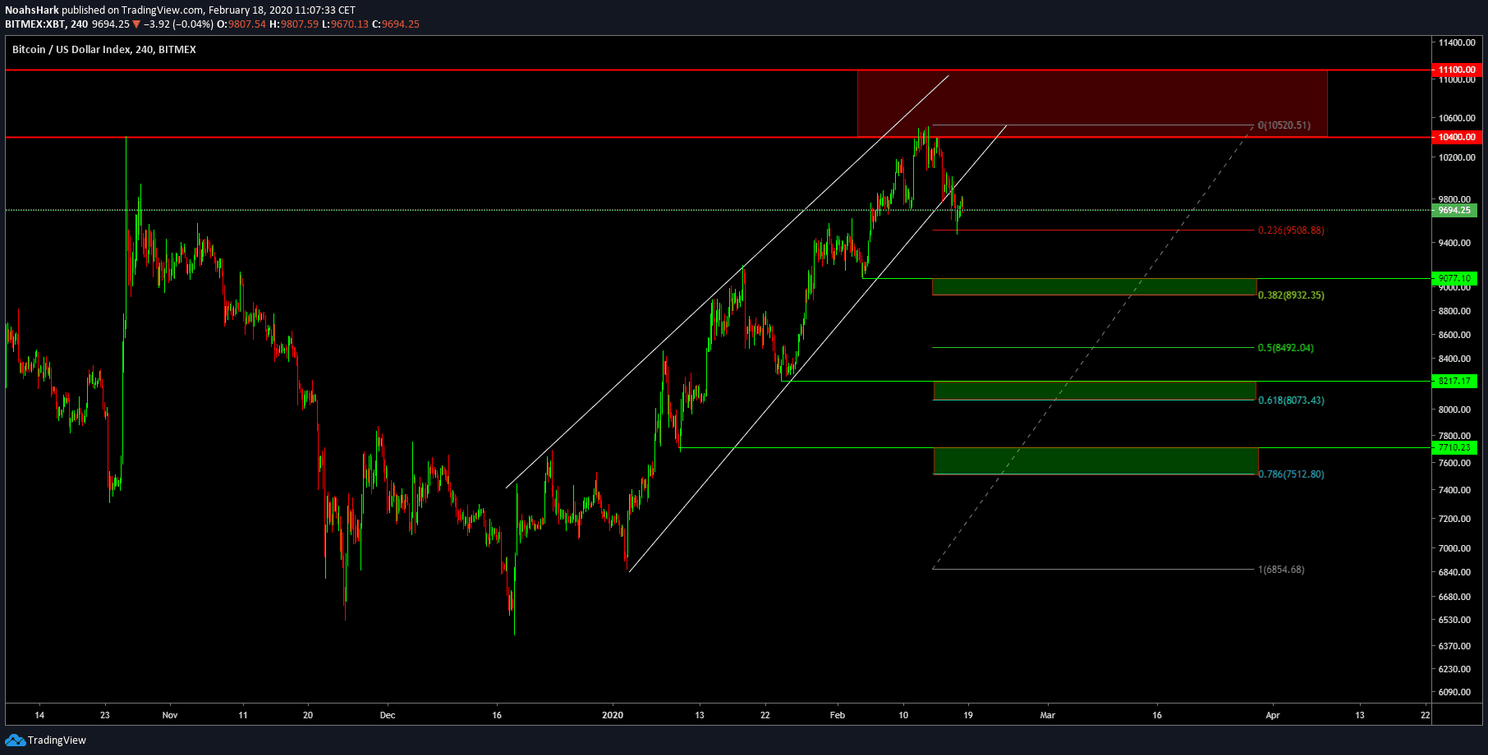 Bitcoin (BTC) analyse: 'Koers nog steeds in bullish trend tot $9.100'