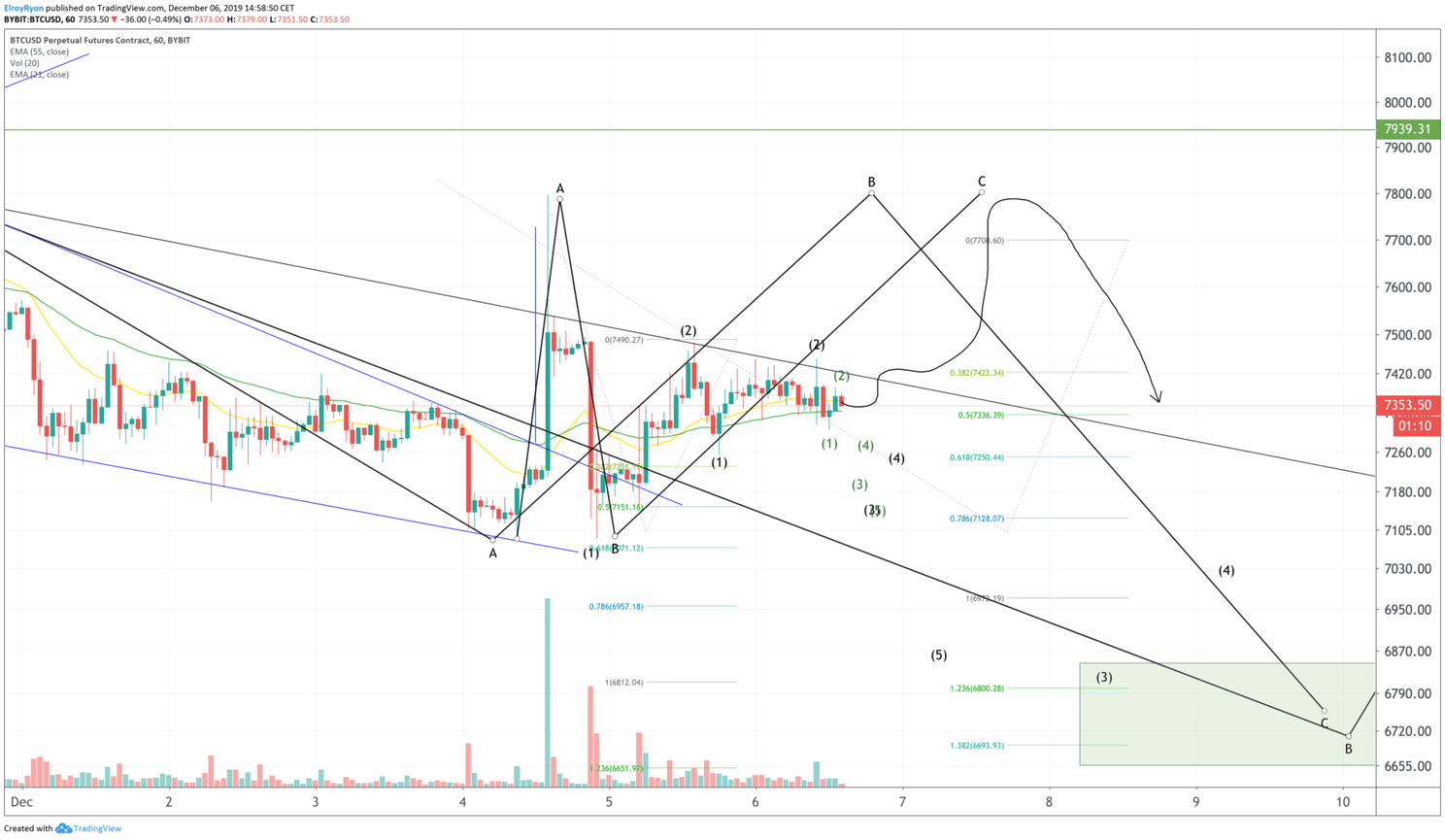Houdt de bitcoin (BTC) koers stand bij $7.000 of gaan we dippen?