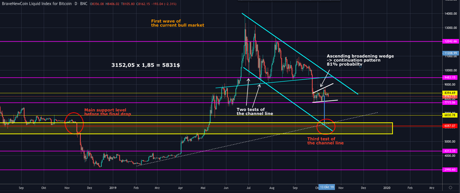 Bitcoin (BTC) analyse: gaan we de bodem bij $6.000 testen?
