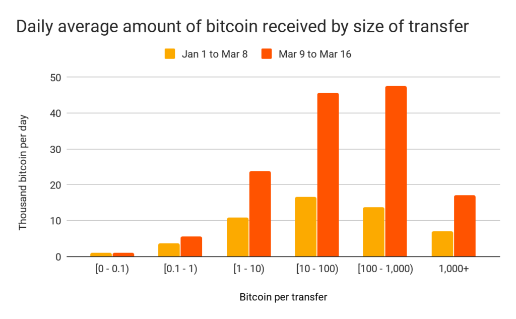 'Prijsdump kwam door verplaatsen 712.000 bitcoin (BTC) naar exchanges'