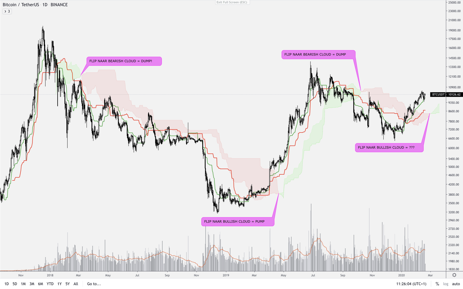 Bitcoin (BTC) analyse: Kleine correctie, maar nog steeds bullish!