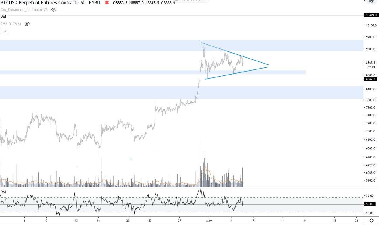 Bitcoin (BTC) Update: Spelen de bullish signalen deze week uit?