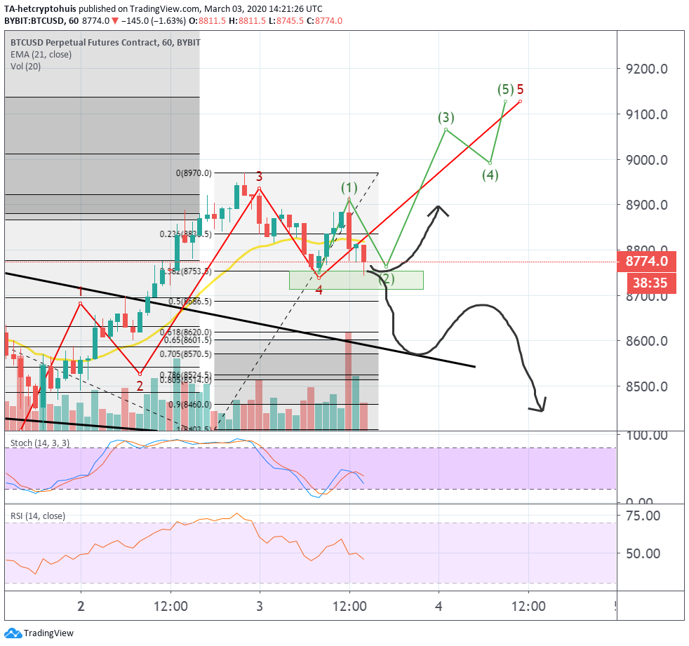 Bitcoin (BTC) analyse: gaat de koers stijgen richting $9.100?
