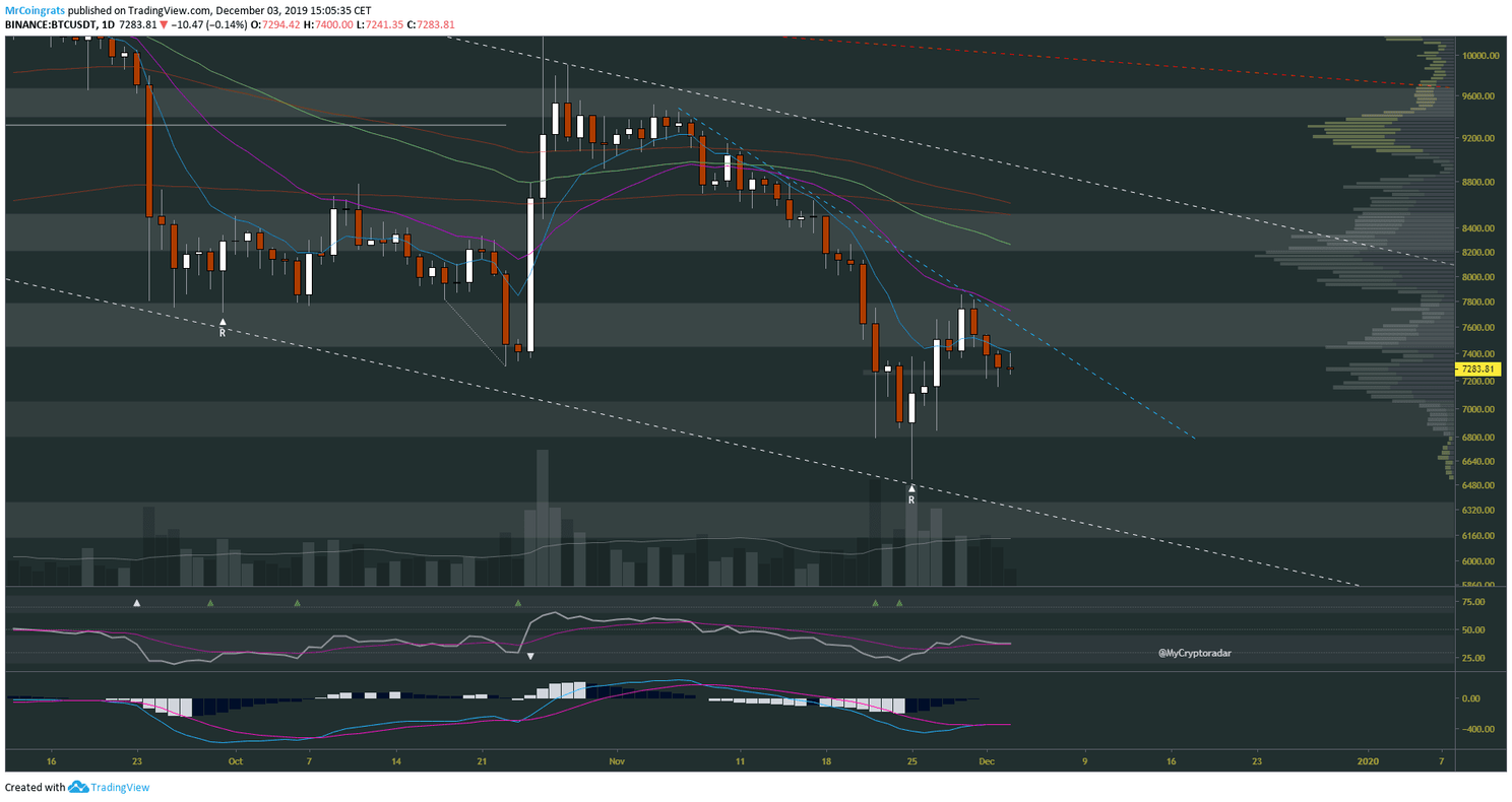 Bitcoin (BTC) analyse: gaat de koers eerst dippen richting $6.500?