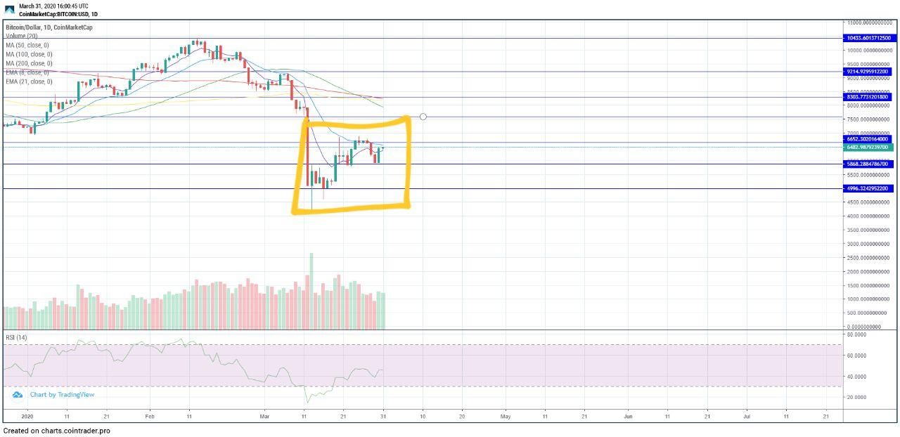 Bitcoin (BTC) update: Veel bearish signalen, koers heeft support bij $6.250