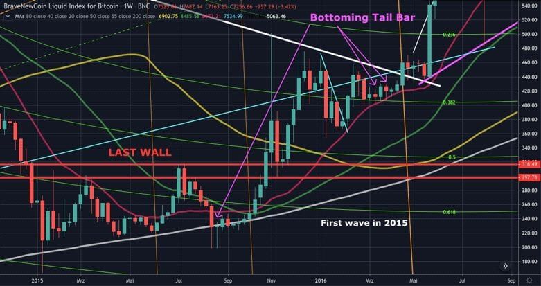 Bitcoin (BTC) analyse: 'Niet onder $7.240 zakken voor nieuw momentum'