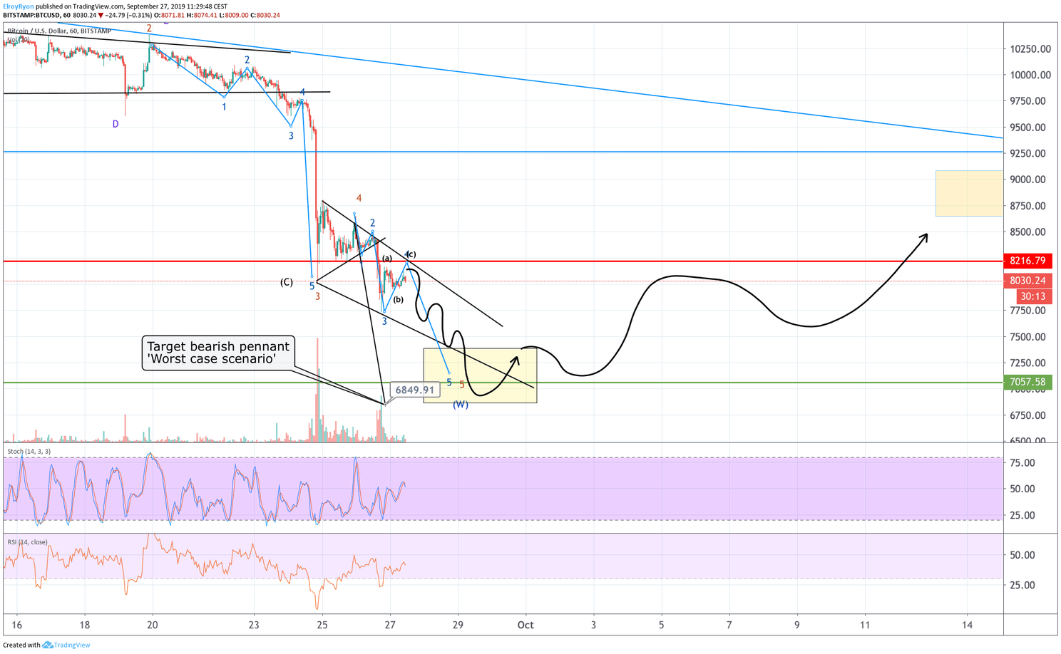 Bitcoin (BTC) analyse: weet de koers de $8.200 te breken of volgt eerst een dip?