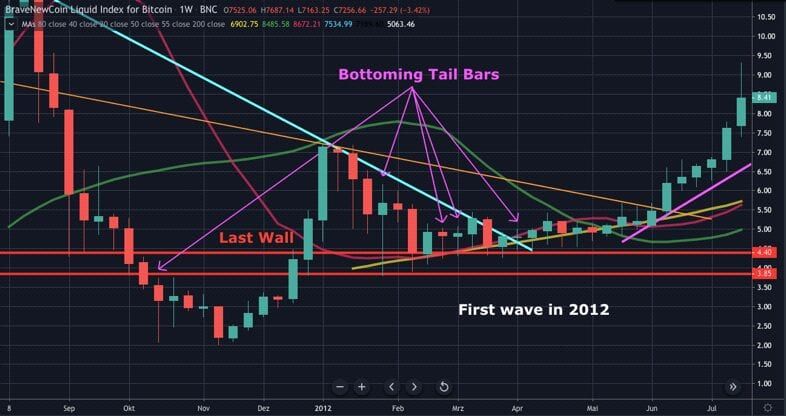 Bitcoin (BTC) analyse: 'Niet onder $7.240 zakken voor nieuw momentum'