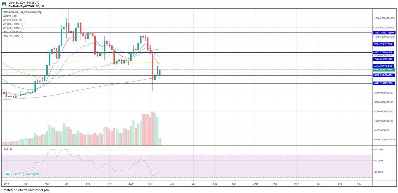 Bitcoin (BTC) update: Veel bearish signalen, koers heeft support bij $6.250