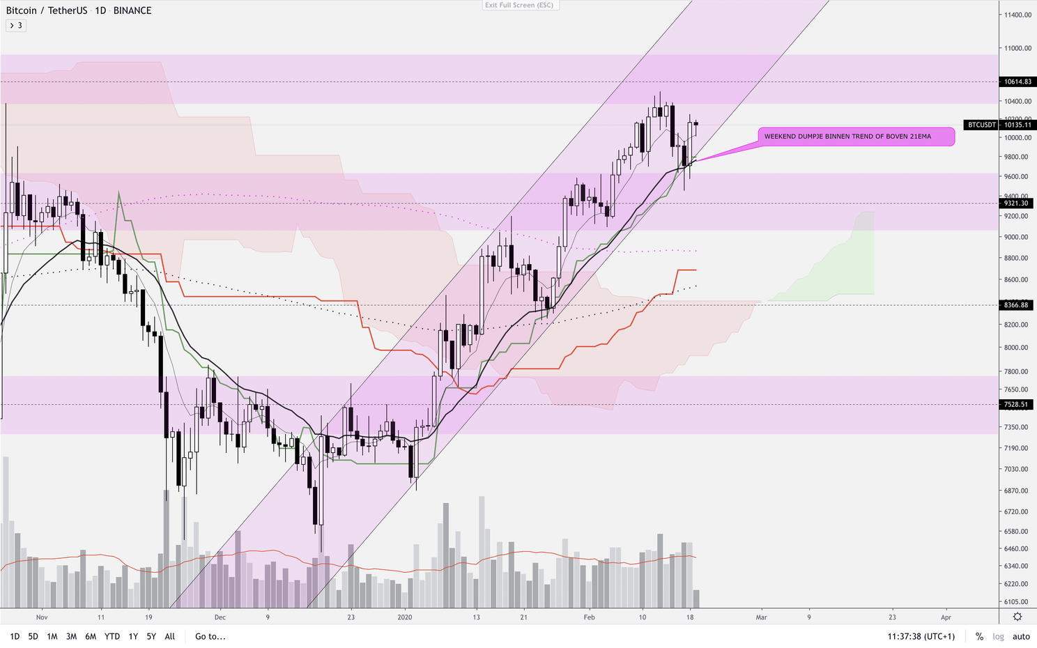 Bitcoin (BTC) analyse: Kleine correctie, maar nog steeds bullish!