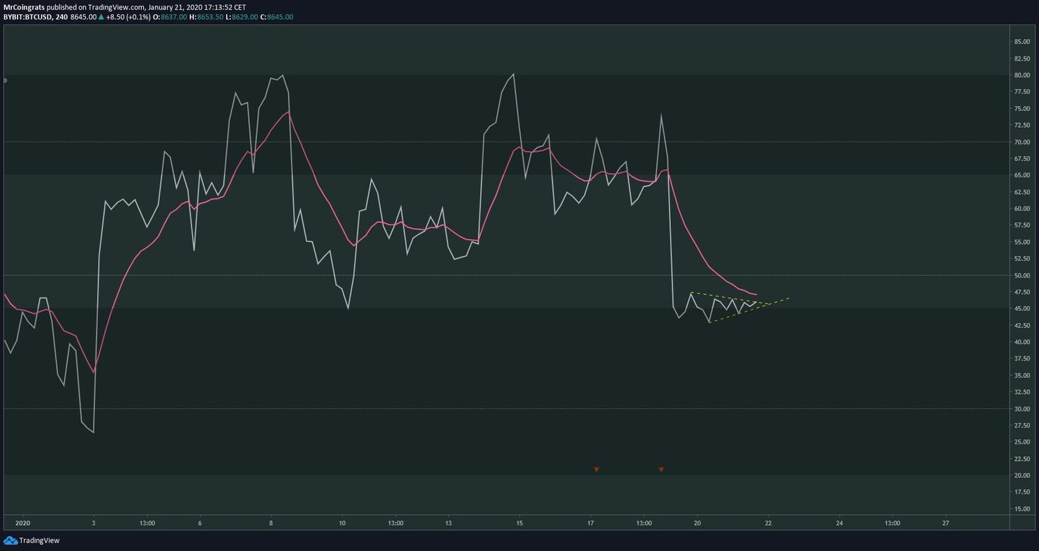 Bitcoin (BTC) update - 'Support $8.400 belangrijk voor nieuwe koersuitbraak'