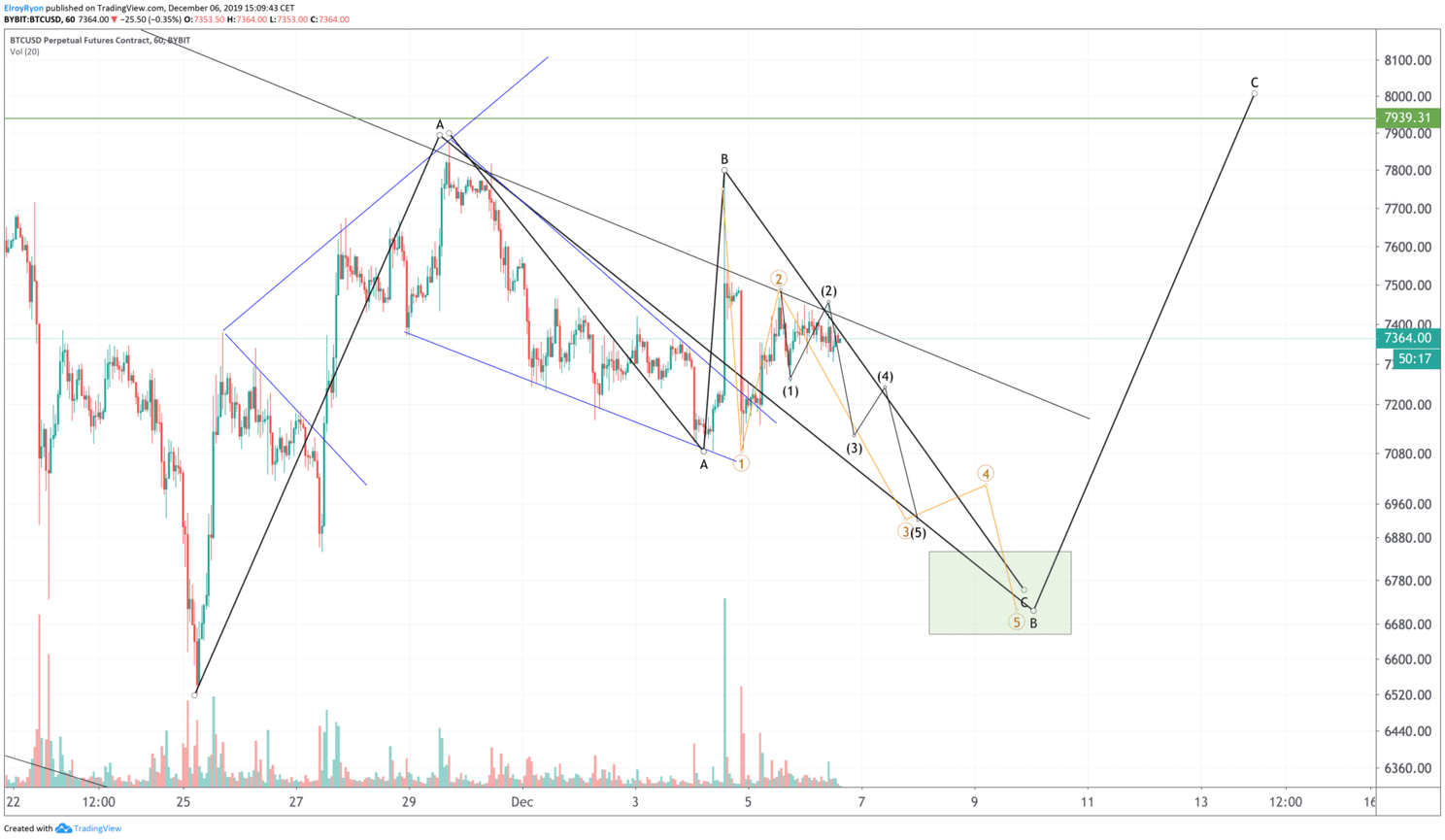 Houdt de bitcoin (BTC) koers stand bij $7.000 of gaan we dippen?