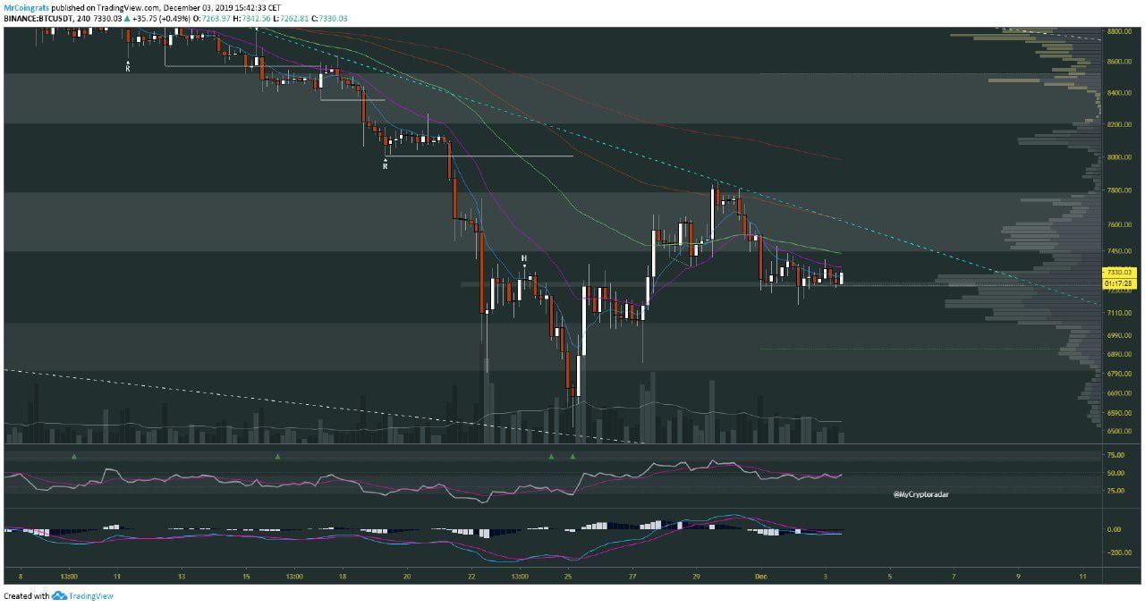 Bitcoin (BTC) analyse: gaat de koers eerst dippen richting $6.500?