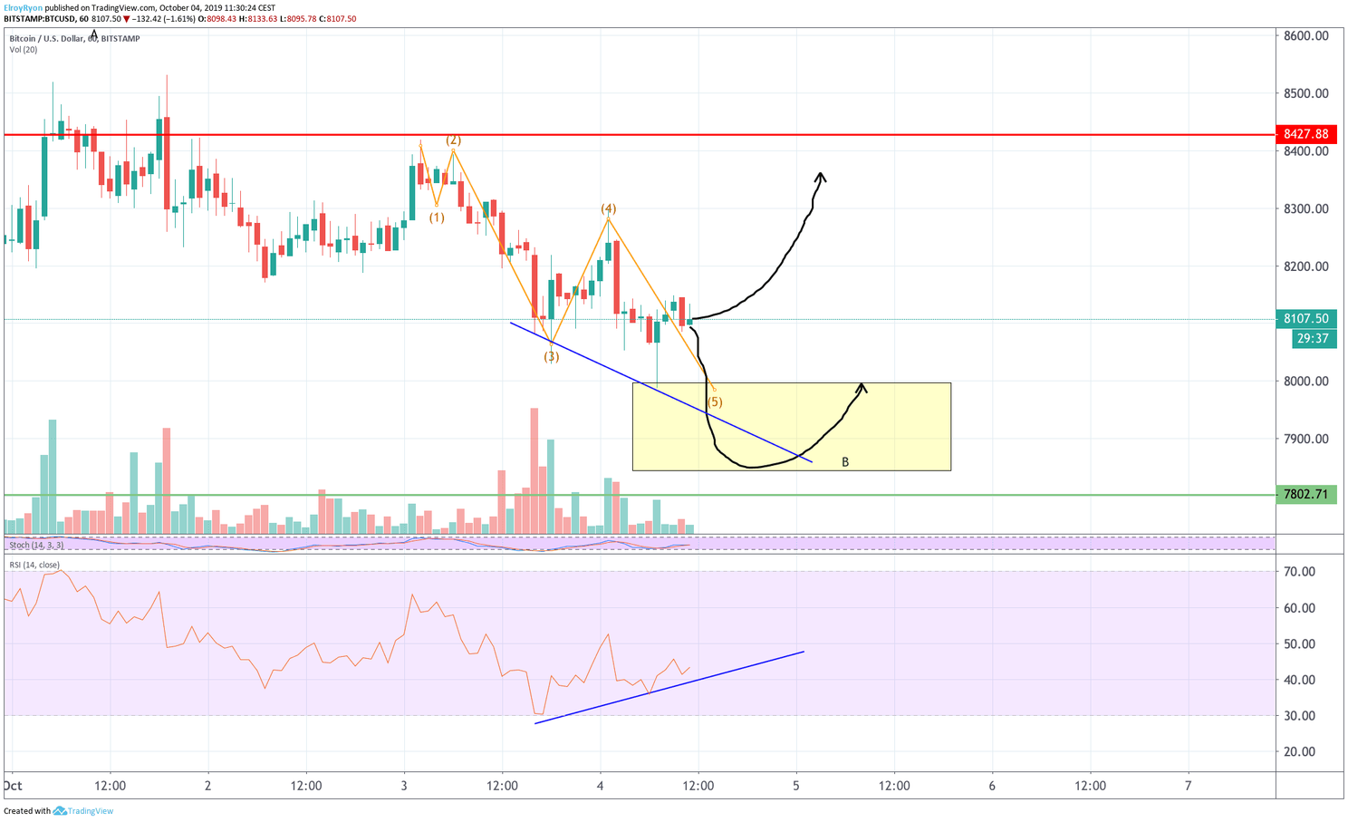 Analyse bitcoin (BTC): koersuitbraak naar $8.500 dit weekend?