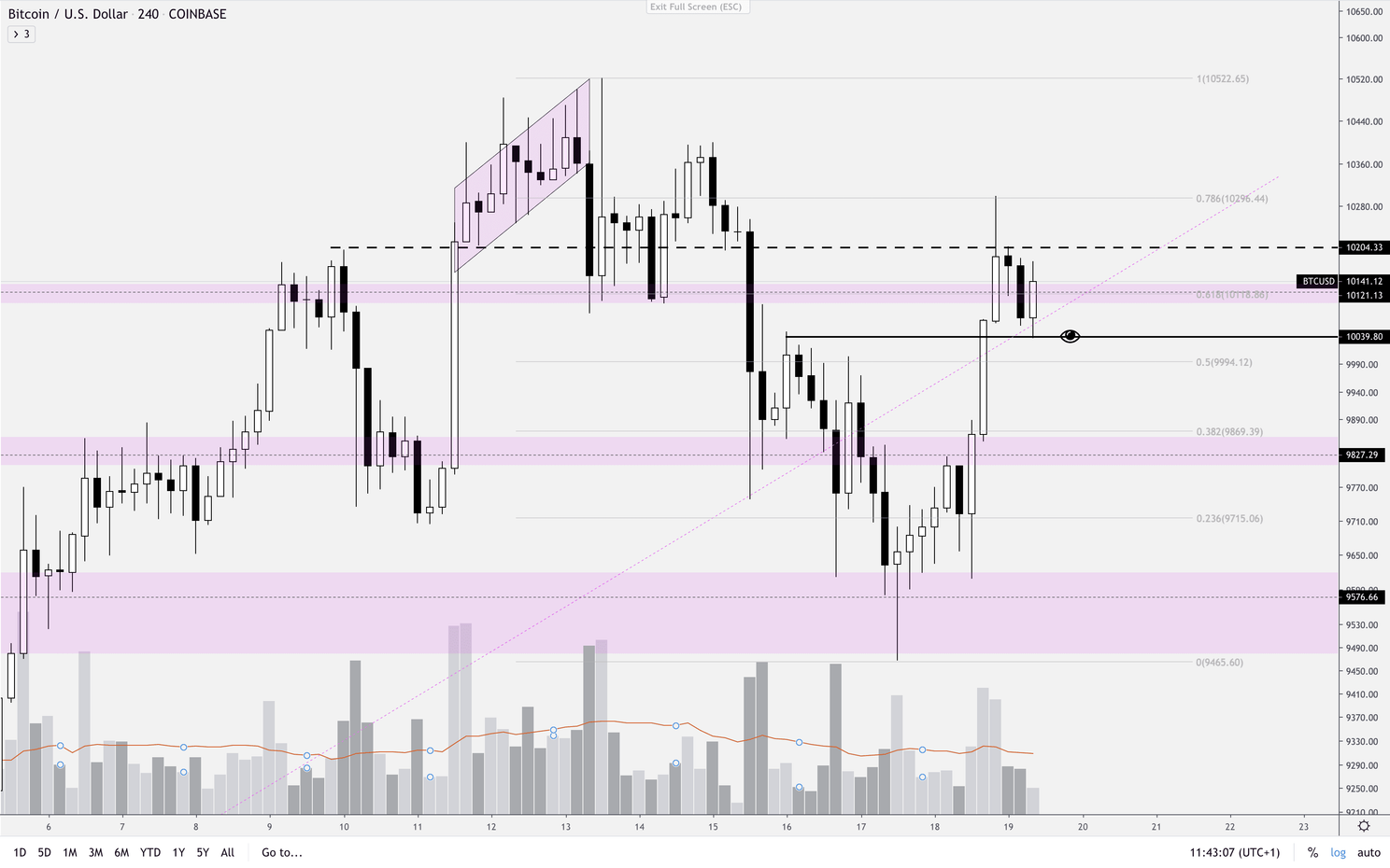 Bitcoin (BTC) analyse: Kleine correctie, maar nog steeds bullish!