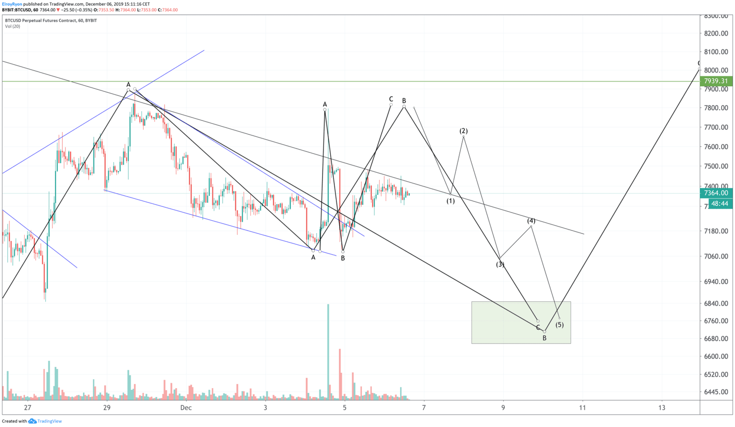 Houdt de bitcoin (BTC) koers stand bij $7.000 of gaan we dippen?