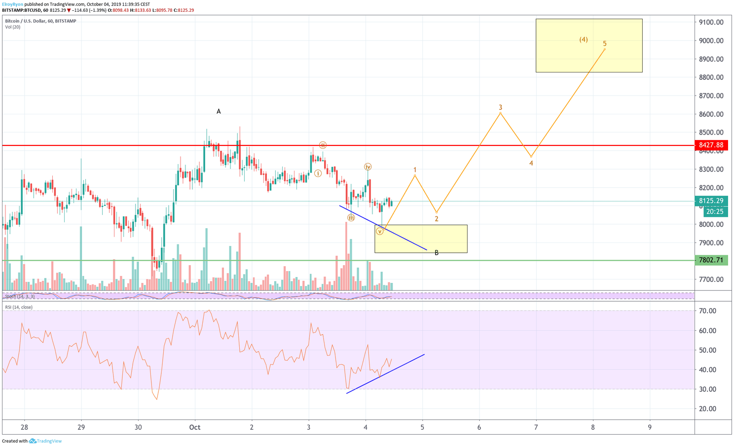 Analyse bitcoin (BTC): koersuitbraak naar $8.500 dit weekend?