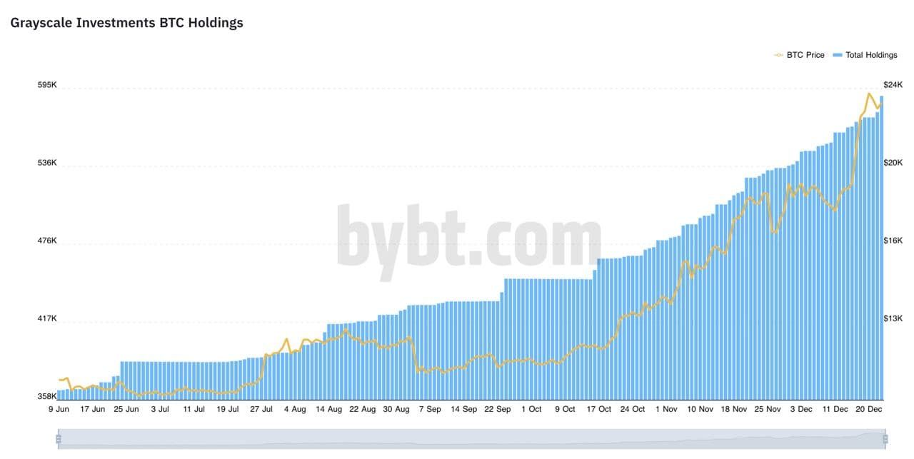 Grayscale koopt $290 miljoen aan bitcoin (BTC) ondanks klantenstop