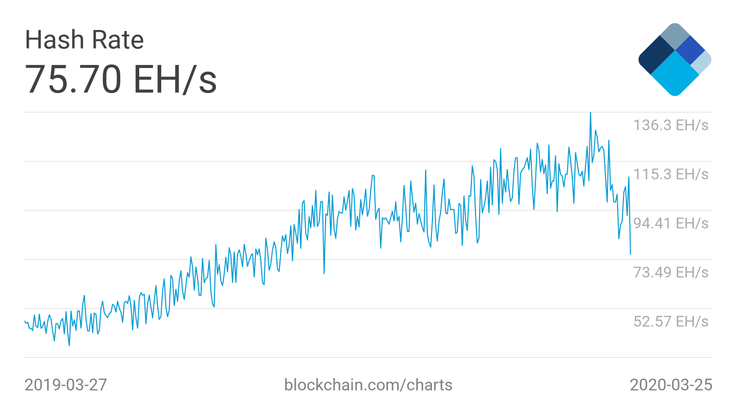 Bitcoin moeilijkheidsgraad voor minen daalt 16%, hashrate 45% lager dan piek