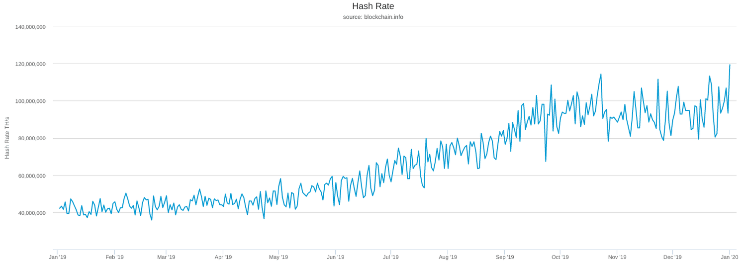 Bitcoin knalt 2020 binnen: Netwerk sterker dan ooit met hashrate record