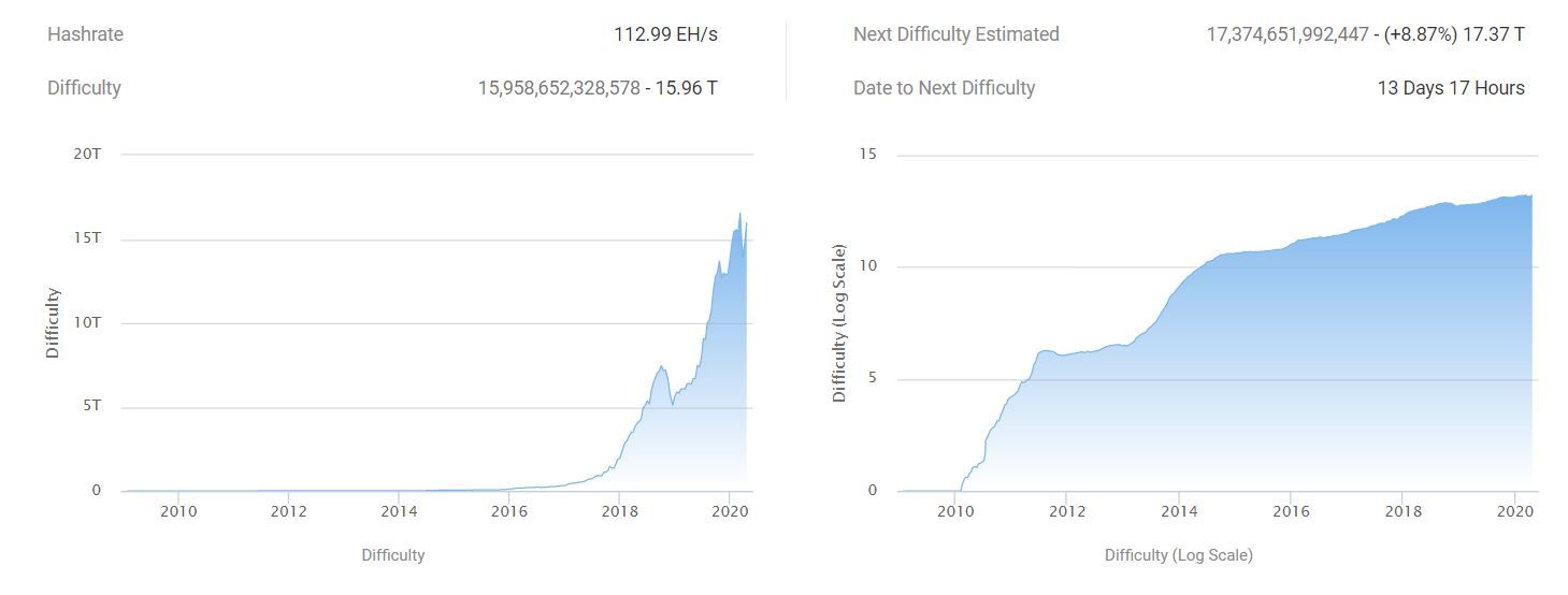 Bitcoin moeilijkheidsgraad neemt 8,45% toe in aanloop naar halving