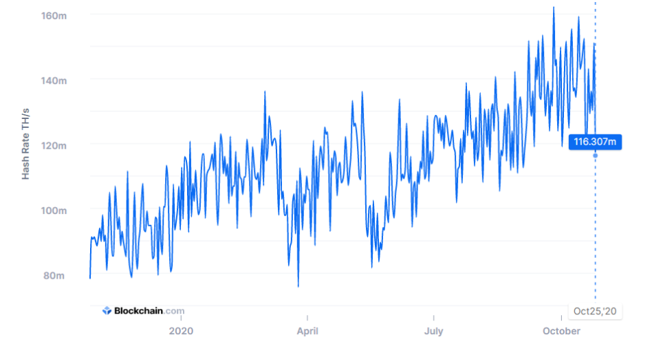 Einde regenseizoen heeft impact op Bitcoin mining, daling hashrate van 27%