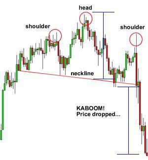 Technische Analyse: Head & Shoulders en Double Tops
