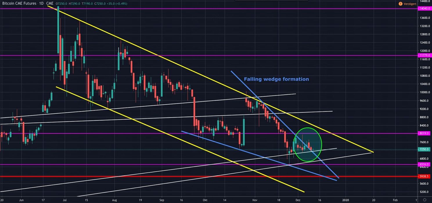 Bitcoin (BTC) Analyse: Blijven we boven de $7.200?