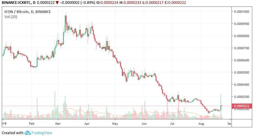 Deze 4 altcoins presteren (op dit moment) beter dan bitcoin (BTC)