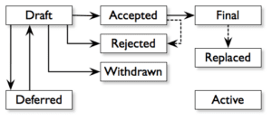 Bitcoin protocol weer stapje dichter bij Taproot en 'smart contracts'