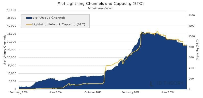 Bitcoin update: BTC rond $10.200, interesse in Lightning Network vlakt af