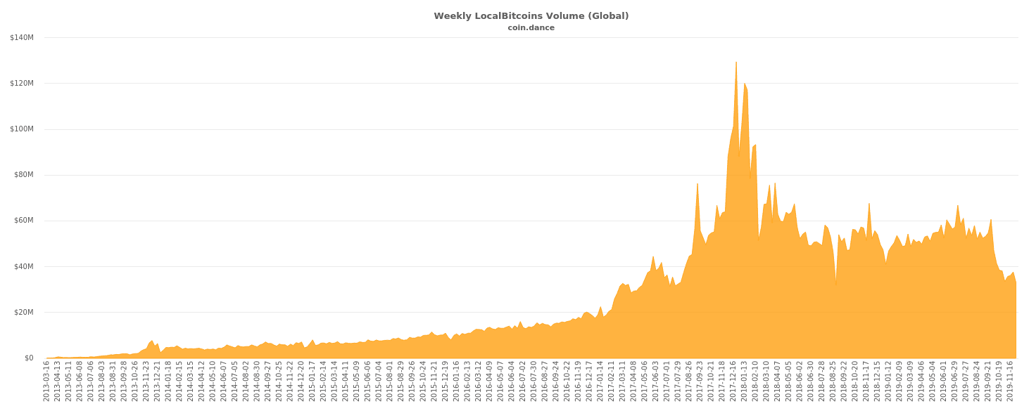 Bitcoin (BTC) marktplaats breekt handelsrecord van $30 miljoen en nadert LocalBitcoins