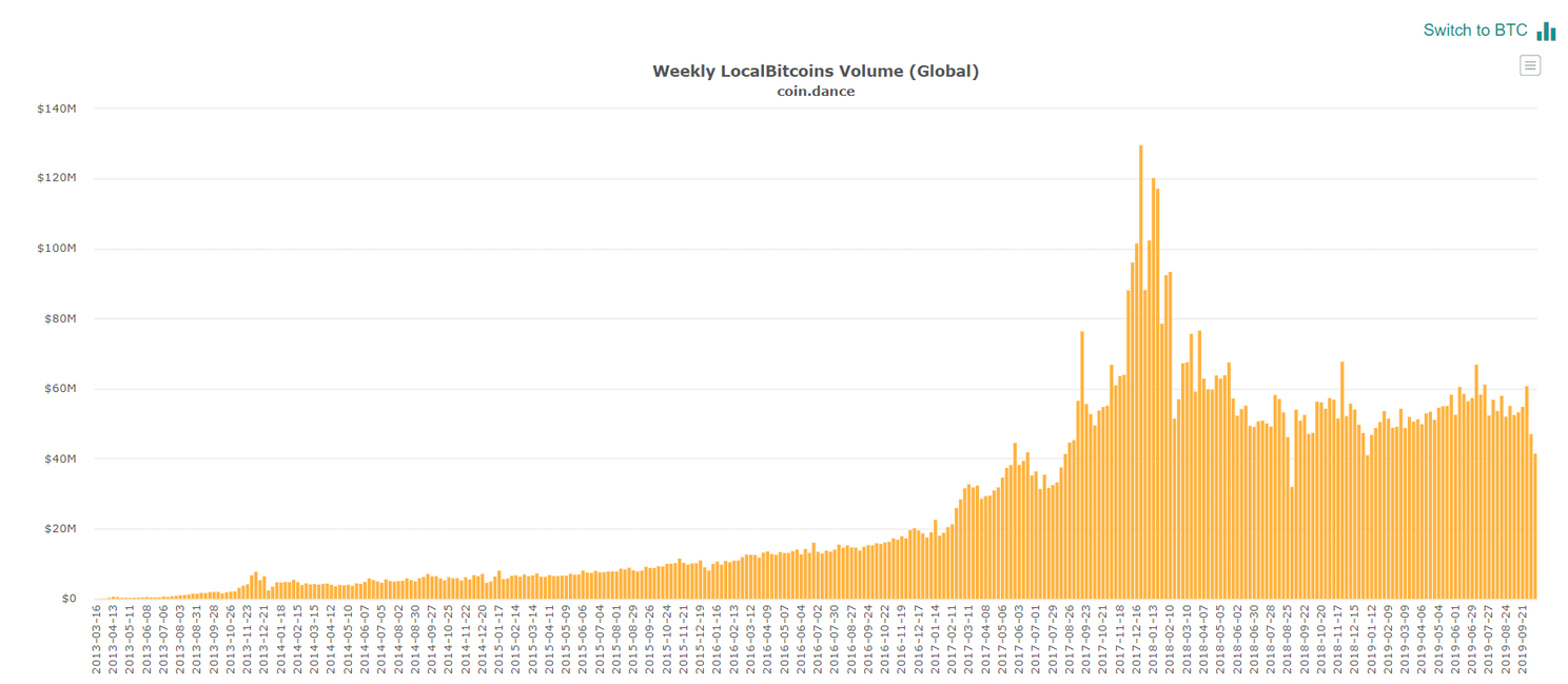 Bitcoin (futures) handelsvolume daalt, Binance breekt juist trend