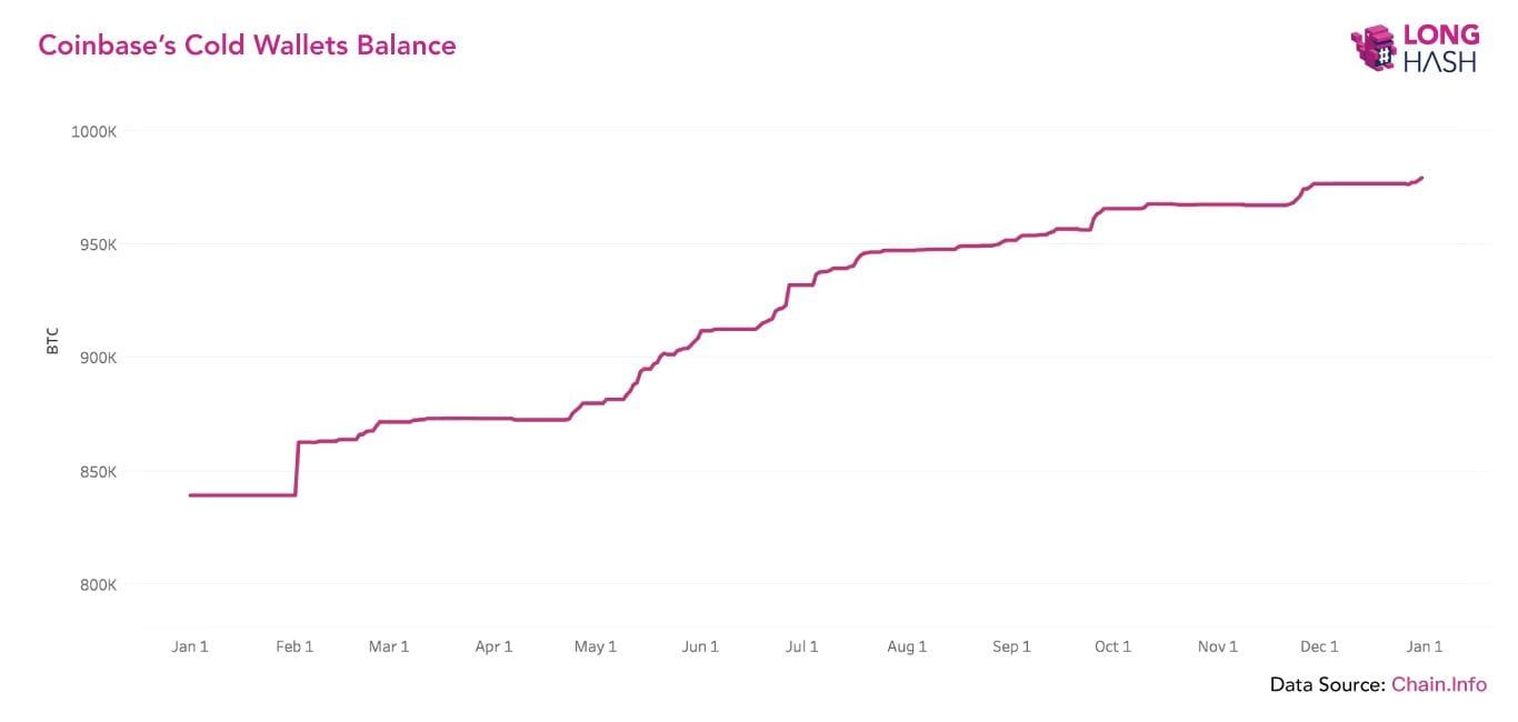 Welke cryptobeurs heeft de meeste Bitcoin (BTC) in kas?