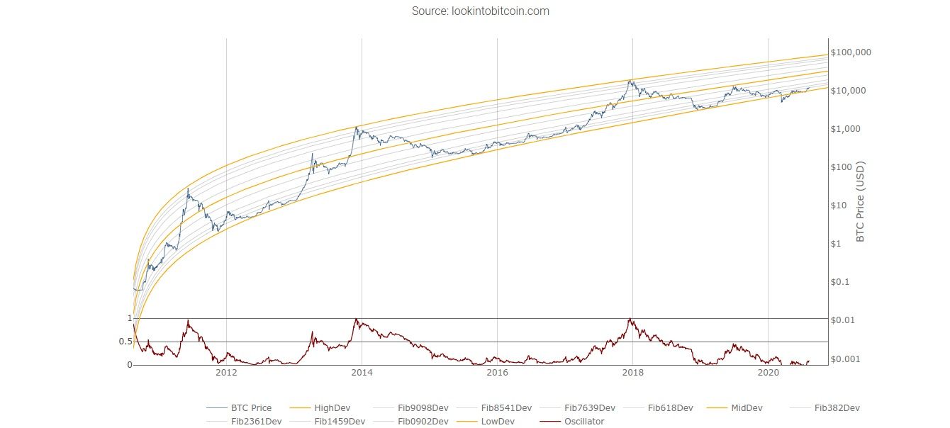 'Bitcoin koers volgt patroon van voor bullrun 2017', aldus deze analist