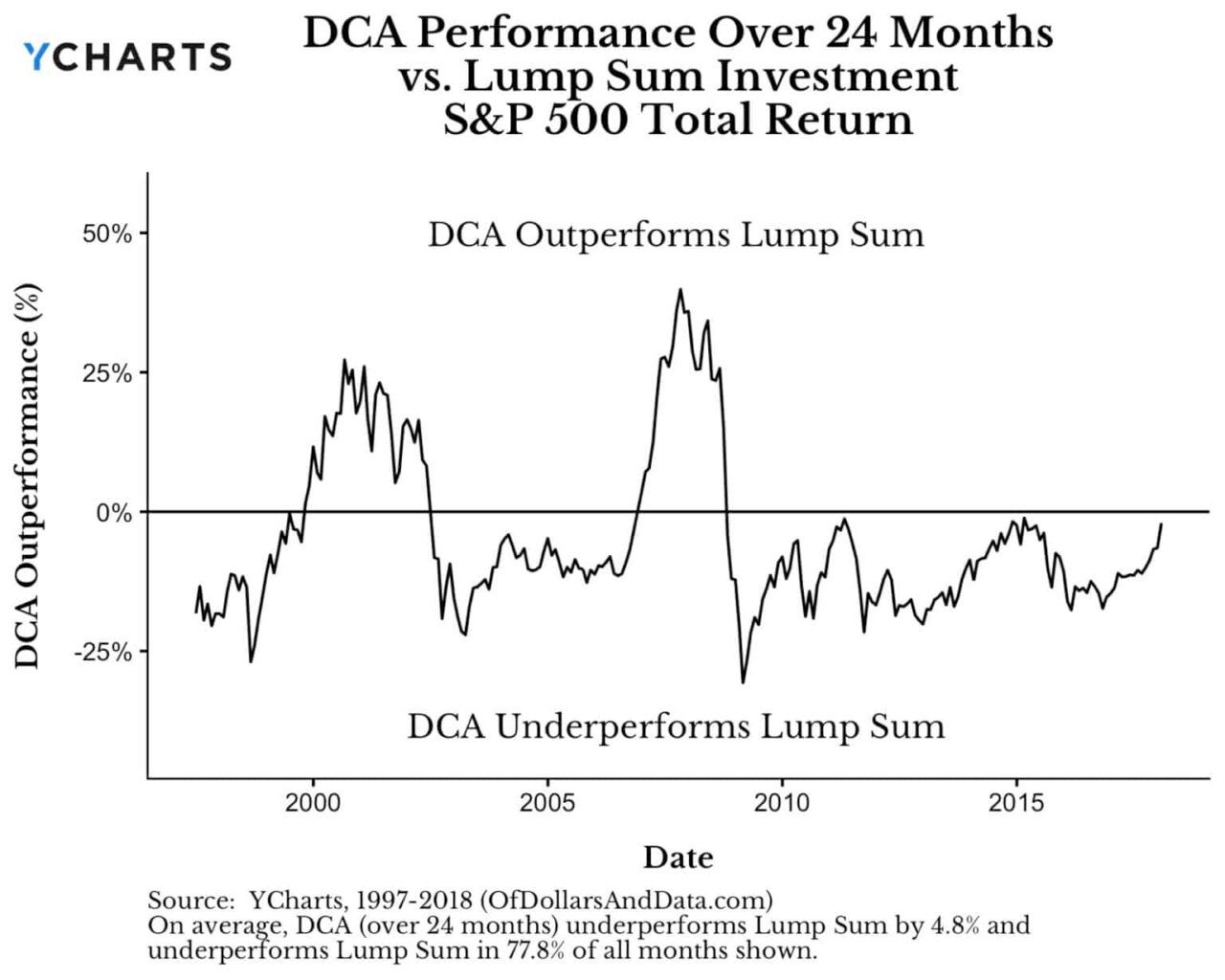 Wat is Bitcoin Dollar Cost Averaging (DCA)?