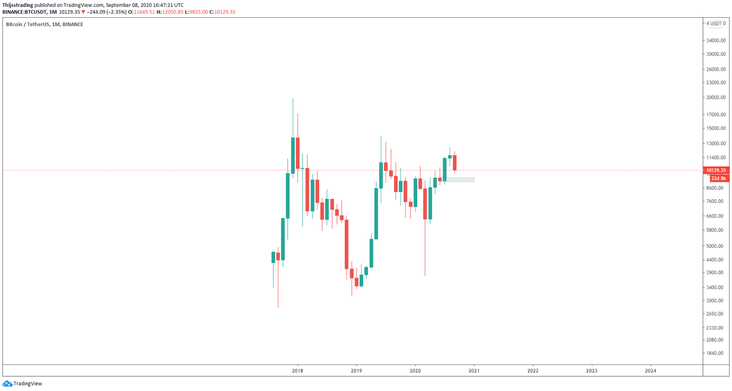 Bitcoin (BTC) Update: Drukken de bears de koers onder $10.000?