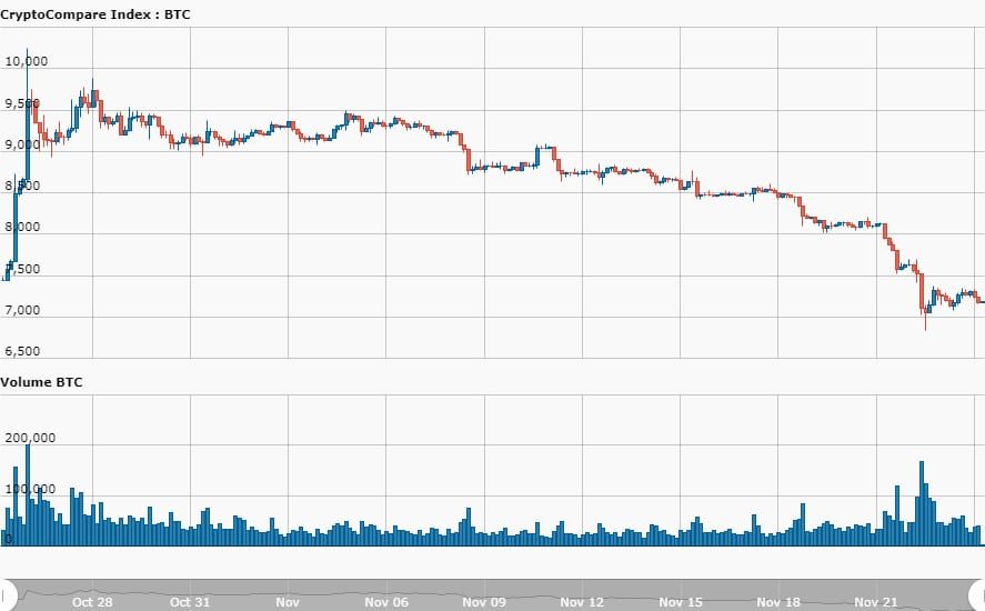 Goedemorgen Bitcoin: volgens deze beleggersveteraan dipt bitcoin prijs naar $5.500