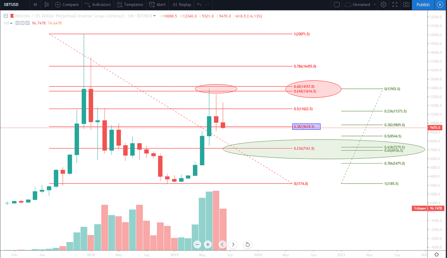 Bitcoin (BTC) analyse: herstel richting $10.000 voor nieuwe correctie?