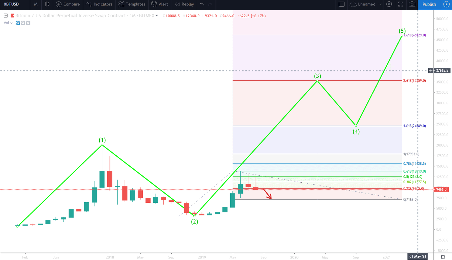 Bitcoin (BTC) analyse: herstel richting $10.000 voor nieuwe correctie?