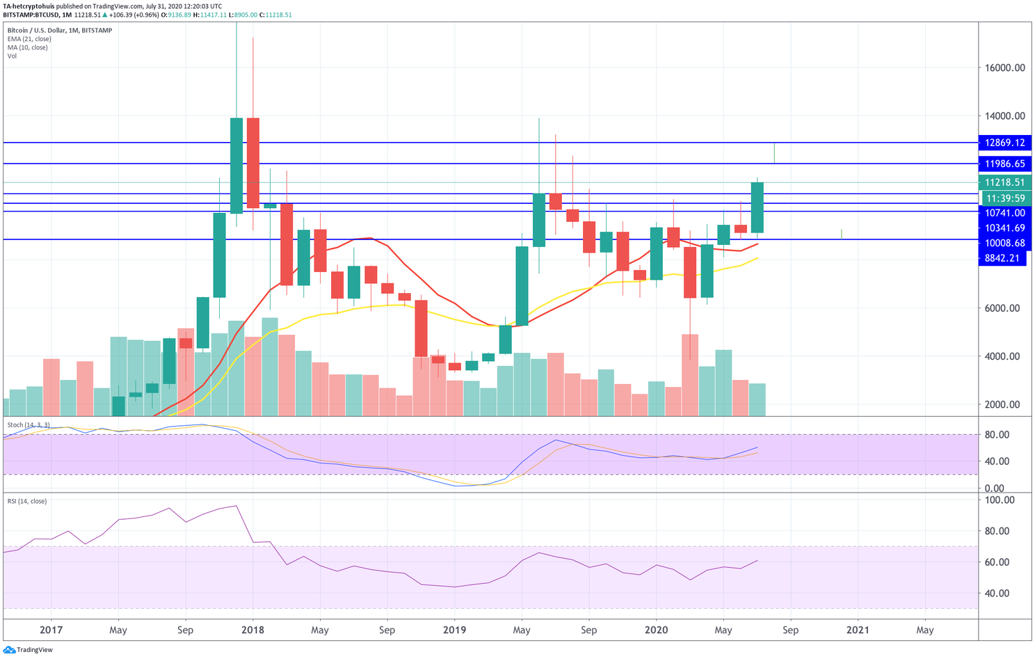 Bitcoin (BTC) Update: Koers stijgt door met maandafsluiting boven $10.800