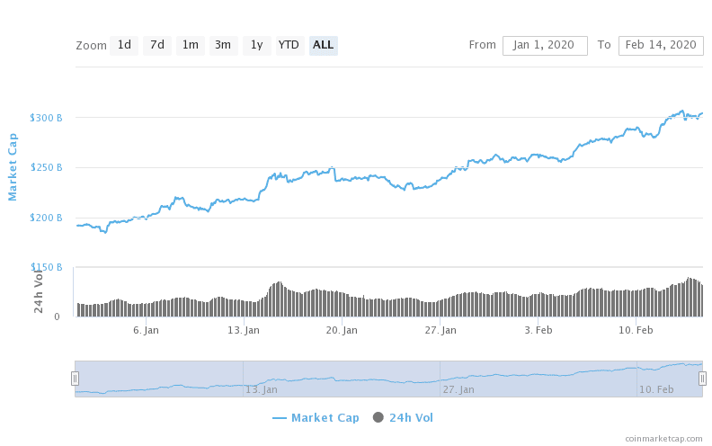 'Openstaande bitcoin futures voorbij 5 miljard dollargrens'