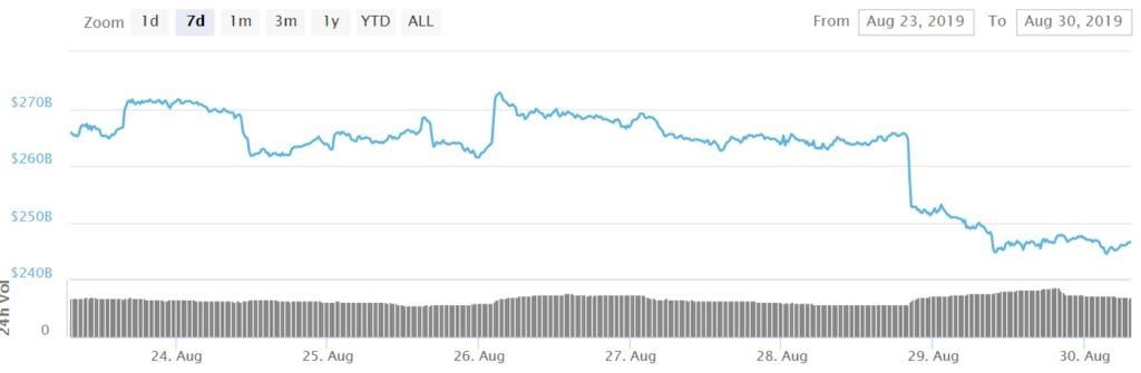 Bitcoin (BTC) schommelt onder $9.500, Hedera Hashgraph lanceert mainnet