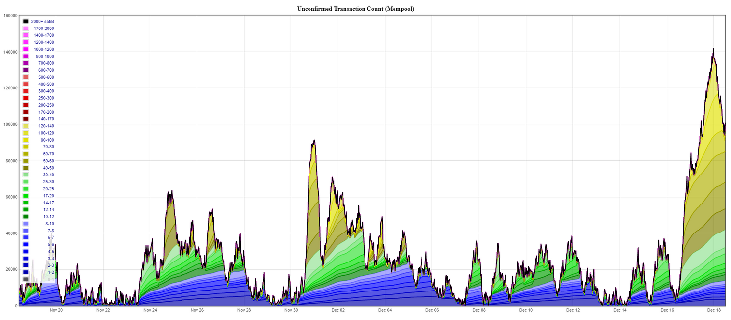 Bitcoin betalingen 340% duurder: hoe komt dat?