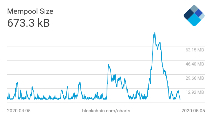 Bitcoin transactiekosten bereiken hoogste punt in 10 maanden
