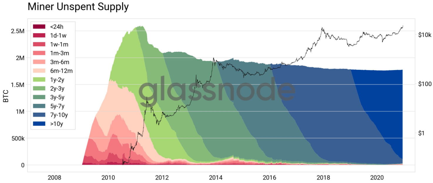 Miners, whales en beurzen: 3 trends in de huidige Bitcoin markt