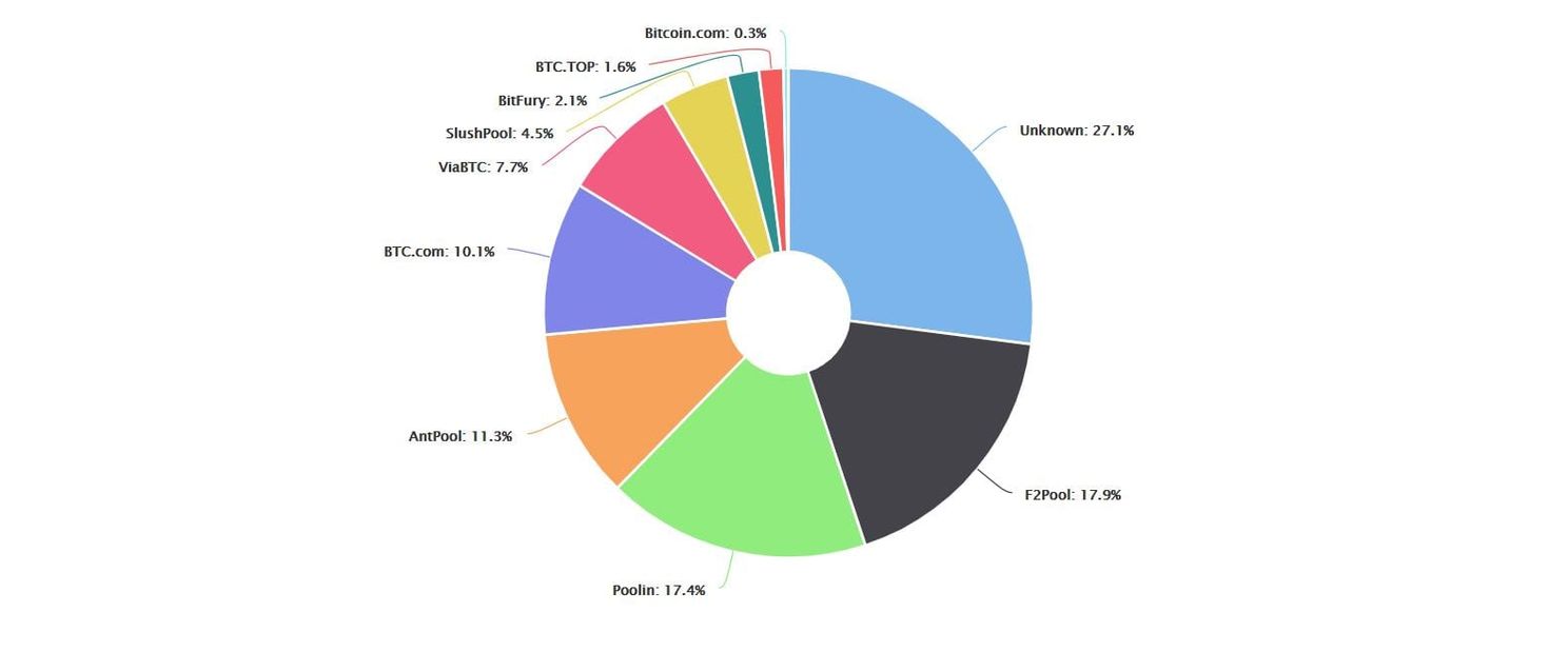Bitcoin mining pools verdienden in 2019 gemiddeld $4,28 miljoen aan transactiekosten